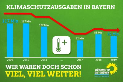 Grafik Klimaschutzausgaben Bayern