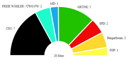 Sitzverteilung